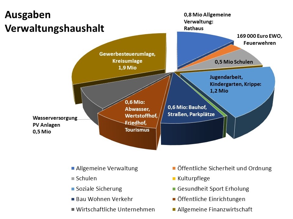 Ausgaben Verwaltungshaushalt 2022 Kuchen Grafik Einzelpläne
