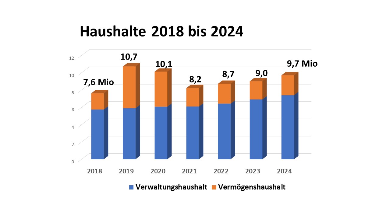 Grafik  Haushalt 2024