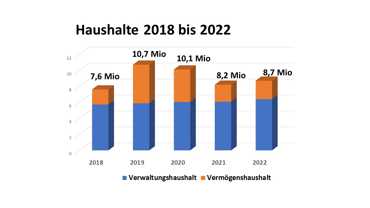 Haushalt Entwicklung 2022 Grafik 31.03.2022