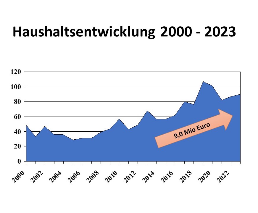 Haushalt 2023 Entwicklung