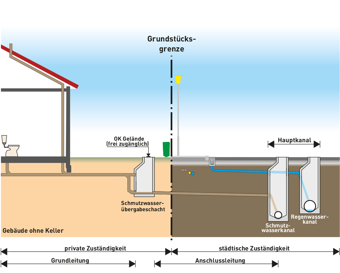 Hier eine Grafik zum Abwasser-Trennsystem